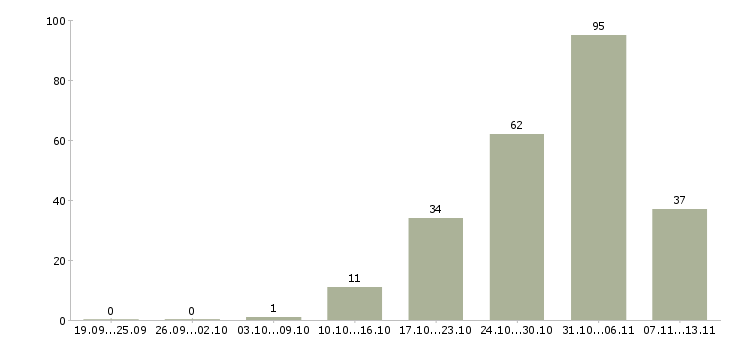 Работа «автослесарь с опытом работы»-Число вакансий «автослесарь с опытом работы» на сайте за 2 месяца