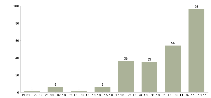 Работа «администратора на ресепшен»-Число вакансий «администратора на ресепшен» на сайте за 2 месяца