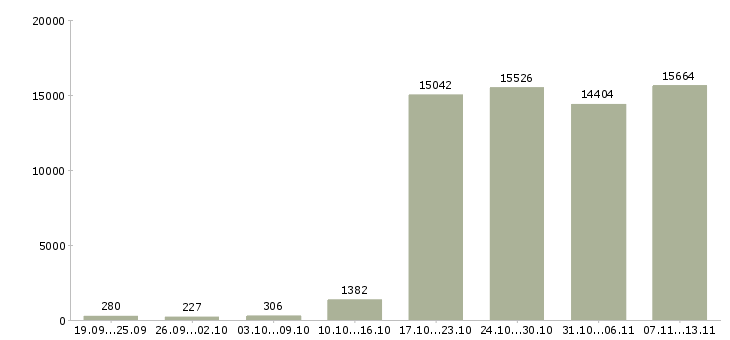 Работа «активный менеджер»-Число вакансий «активный менеджер» на сайте за 2 месяца
