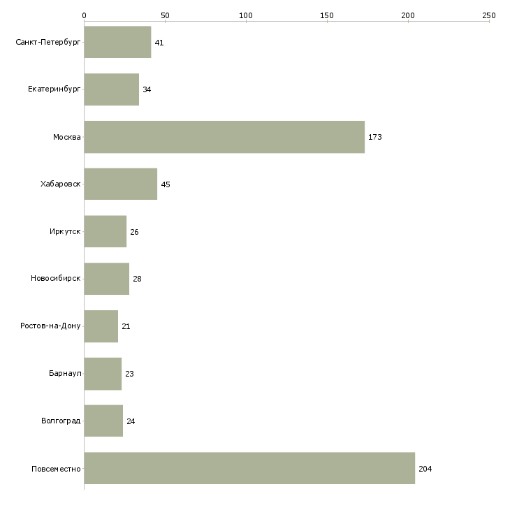 Найти работу бизнес для студента-Число вакансий «бизнес для студента» на сайте в городах Росcии
