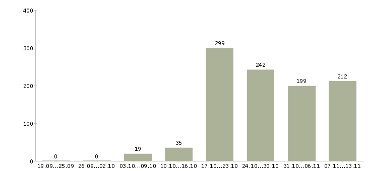 Работа «бизнес для студента»-Число вакансий «бизнес для студента» на сайте за 2 месяца