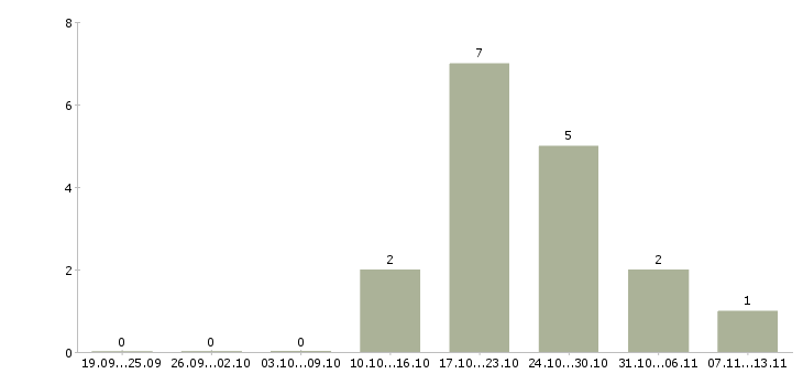 Работа «боец омон»-Число вакансий «боец омон» на сайте за 2 месяца