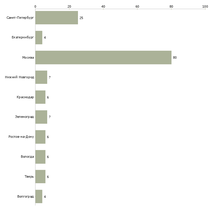 Найти работу бригада с бригадиром-Число вакансий «бригада с бригадиром» на сайте в городах Росcии