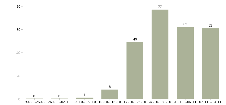 Работа «бригада с бригадиром»-Число вакансий «бригада с бригадиром» на сайте за 2 месяца