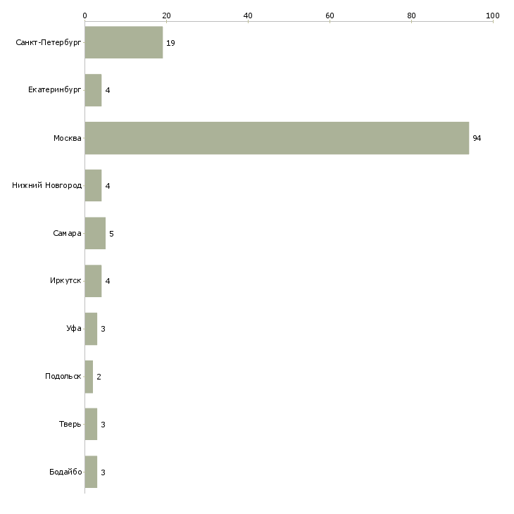 Найти работу бригада сантехников-Число вакансий «бригада сантехников» на сайте в городах Росcии