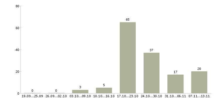 Работа «бригада сантехников»-Число вакансий «бригада сантехников» на сайте за 2 месяца