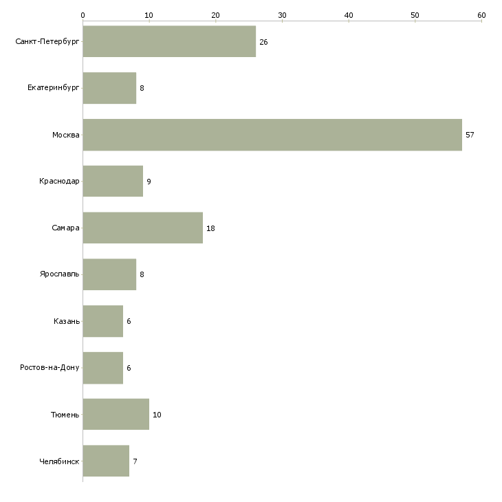 Найти работу бригада сварщиков-Число вакансий «бригада сварщиков» на сайте в городах Росcии