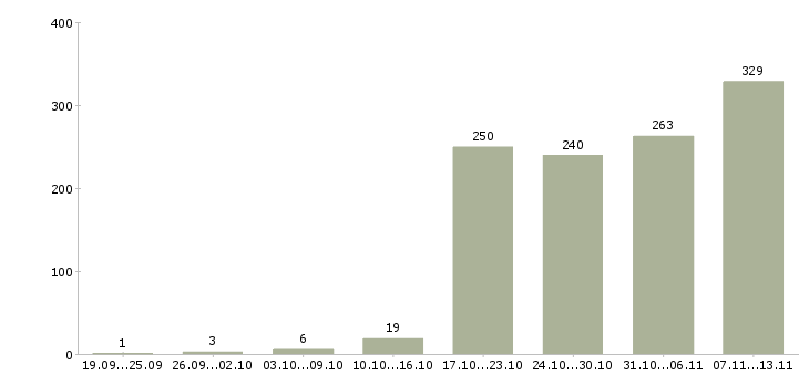 Работа «бухгалтер на реализацию»-Число вакансий «бухгалтер на реализацию» на сайте за 2 месяца