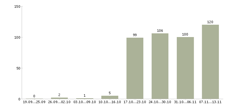 Работа «бухгалтер по строительству»-Число вакансий «бухгалтер по строительству» на сайте за 2 месяца