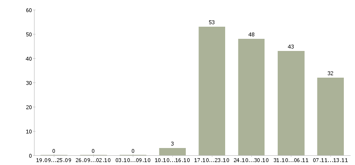 Работа «ведущий научный сотрудник»-Число вакансий «ведущий научный сотрудник» на сайте за 2 месяца