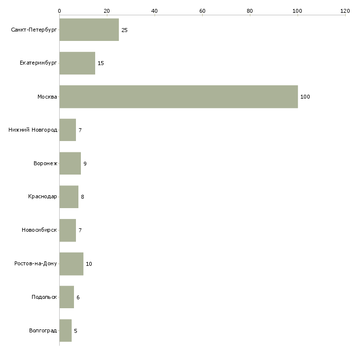 Найти работу водитель на личном автомобиле газель-Число вакансий «водитель на личном автомобиле газель» на сайте в городах Росcии