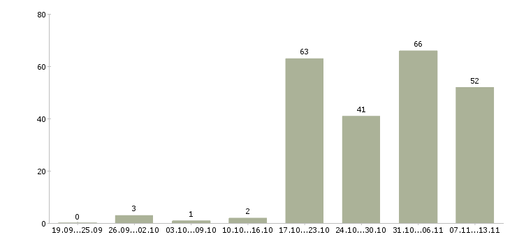 Работа «водитель на личном автомобиле газель»-Число вакансий «водитель на личном автомобиле газель» на сайте за 2 месяца