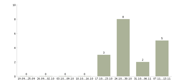 Работа «водитель на пассажирскую газель»-Число вакансий «водитель на пассажирскую газель» на сайте за 2 месяца