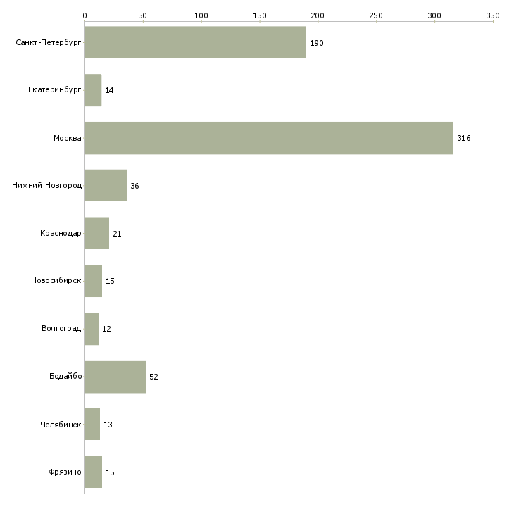 Найти работу водитель на служебном автомобиле-Число вакансий «водитель на служебном автомобиле» на сайте в городах Росcии