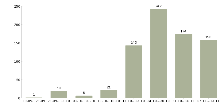 Работа «водитель на служебном автомобиле»-Число вакансий «водитель на служебном автомобиле» на сайте за 2 месяца