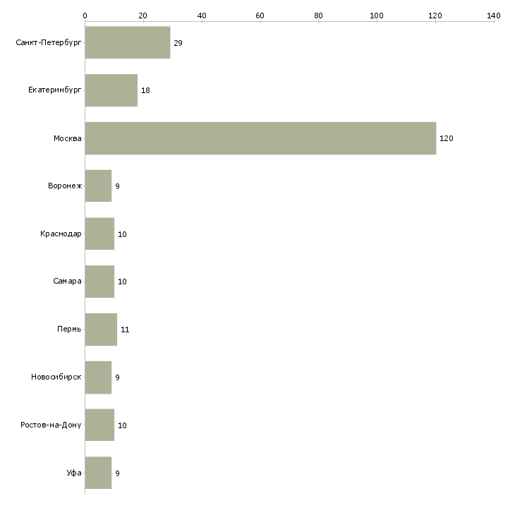 Найти работу водитель с личным автомобилем газель-Число вакансий «водитель с личным автомобилем газель» на сайте в городах Росcии