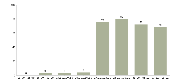 Работа «водитель с личным автомобиль газель»-Число вакансий «водитель с личным автомобиль газель» на сайте за 2 месяца