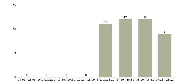 Работа «водитель со своим легковым автомобилем»-Число вакансий «водитель со своим легковым автомобилем» на сайте за 2 месяца