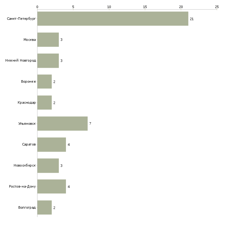 Найти работу гибщик-Число вакансий «гибщик» на сайте в городах Росcии