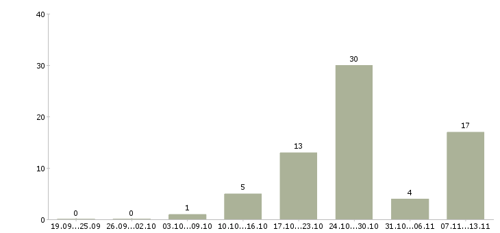 Работа «гибщик»-Число вакансий «гибщик» на сайте за 2 месяца