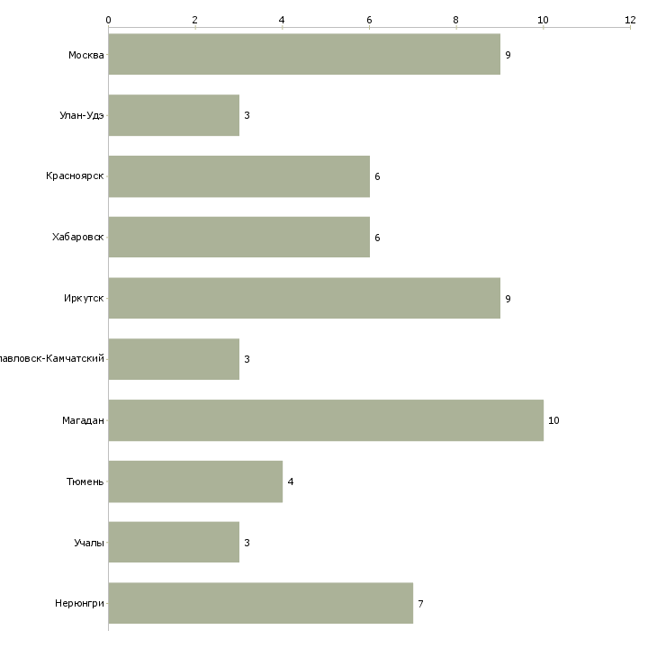 Найти работу главный геолог-Число вакансий «главный геолог» на сайте в городах Росcии