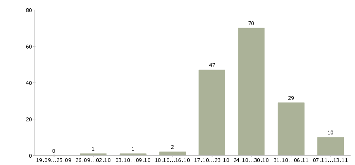 Работа «директор агентства недвижимости»-Число вакансий «директор агентства недвижимости» на сайте за 2 месяца