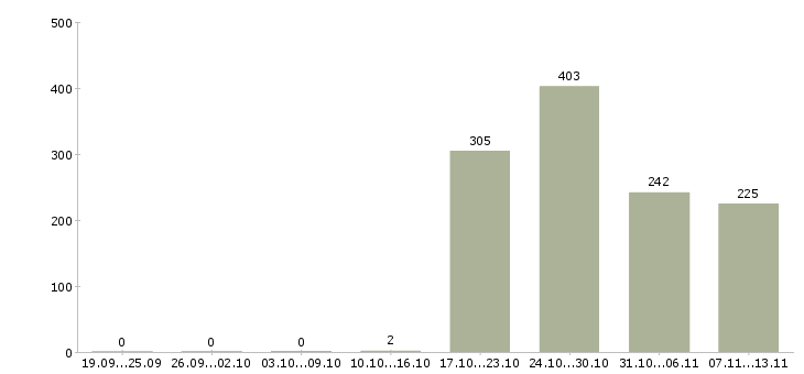 Работа «директор магазин магнит»-Число вакансий «директор магазин магнит» на сайте за 2 месяца