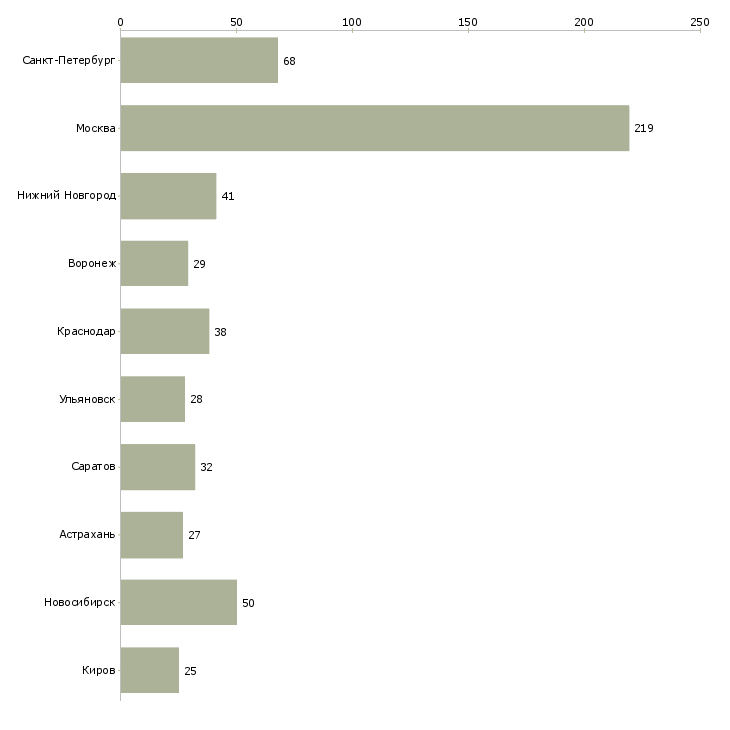 Найти работу директор магазина магнит-Число вакансий «директор магазина магнит» на сайте в городах Росcии