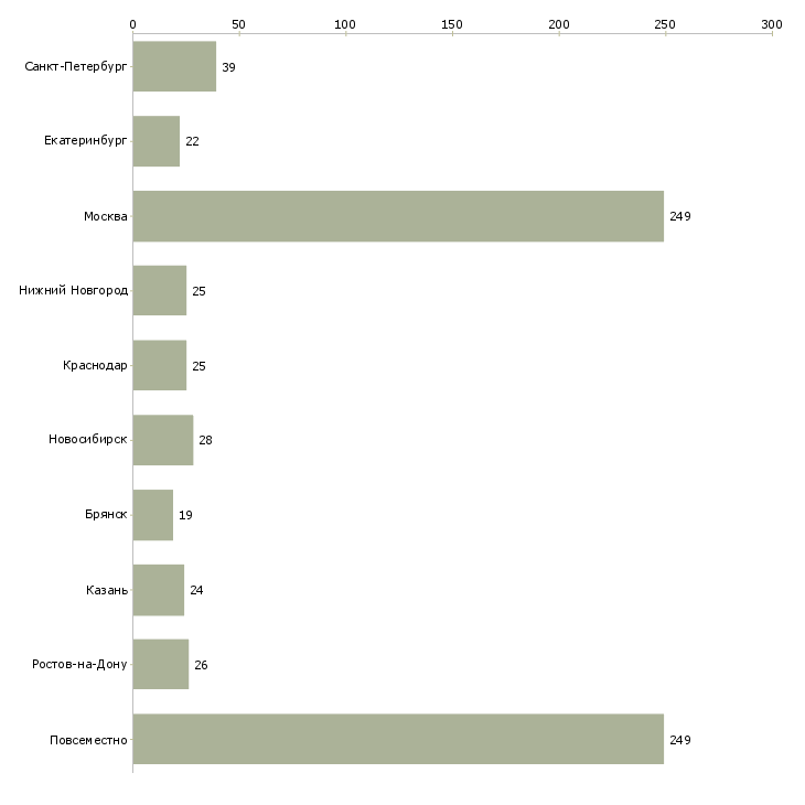 Найти работу домашний доход-Число вакансий «домашний доход» на сайте в городах Росcии