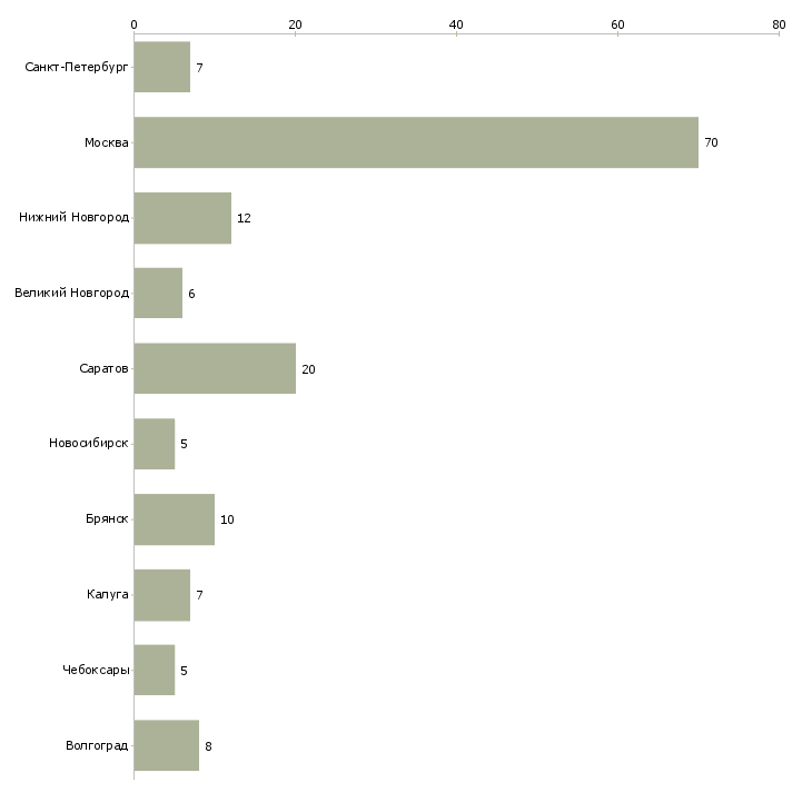 Найти работу жиловщик-Число вакансий «жиловщик» на сайте в городах Росcии