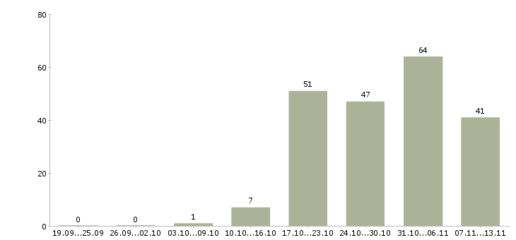 Работа «жиловщик»-Число вакансий «жиловщик» на сайте за 2 месяца