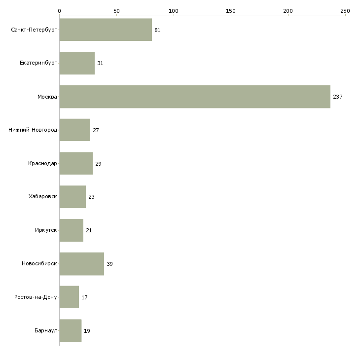 Найти работу заместитель директора по качеству-Число вакансий «заместитель директора по качеству» на сайте в городах Росcии