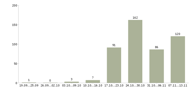 Работа «заместитель директора производства»-Число вакансий «заместитель директора производства» на сайте за 2 месяца