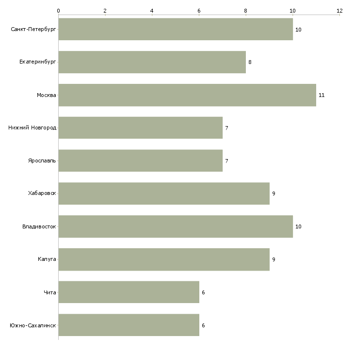Найти работу заместитель директора филиала-Число вакансий «заместитель директора филиала» на сайте в городах Росcии