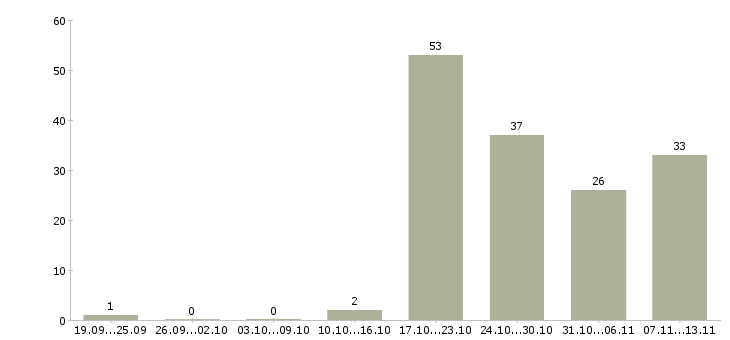 Работа «заместитель директора филиала»-Число вакансий «заместитель директора филиала» на сайте за 2 месяца