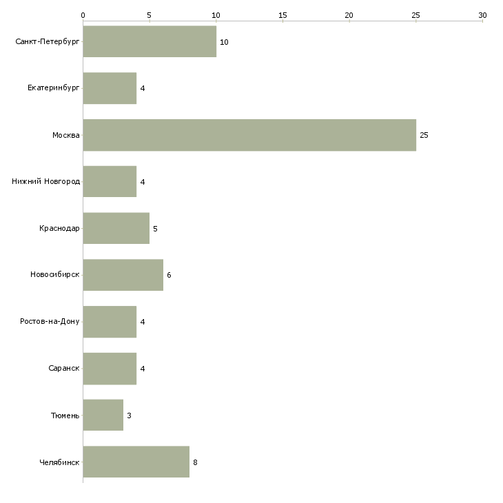 Найти работу заместитель энергетика-Число вакансий «заместитель энергетика» на сайте в городах Росcии
