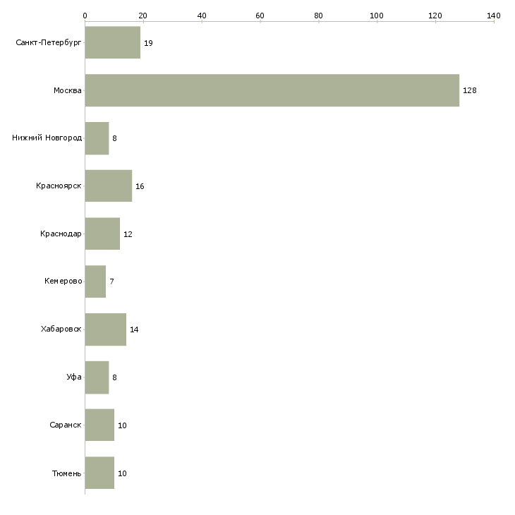 Найти работу инвестиционный консультант-Число вакансий «инвестиционный консультант» на сайте в городах Росcии