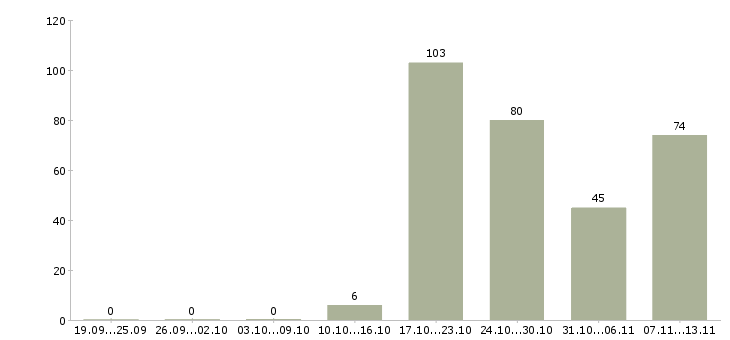 Работа «инвестиционный консультант»-Число вакансий «инвестиционный консультант» на сайте за 2 месяца