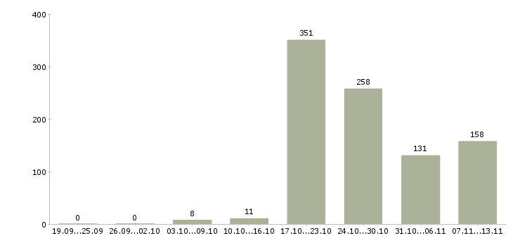 Работа «инженер 2 категории»-Число вакансий «инженер 2 категории» на сайте за 2 месяца
