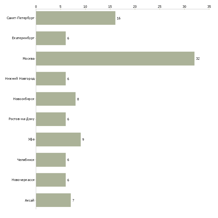 Найти работу инженер кип и а-Число вакансий «инженер кип и а» на сайте в городах Росcии