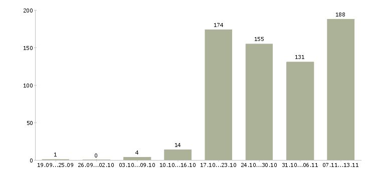 Работа «инженер кипа»-Число вакансий «инженер кипа» на сайте за 2 месяца