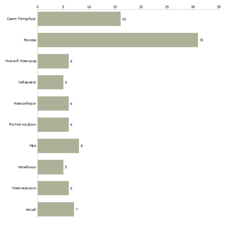 Найти работу инженер по кип и а-Число вакансий «инженер по кип и а» на сайте в городах Росcии
