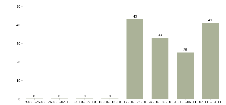 Работа «инженер по кип и а»-Число вакансий «инженер по кип и а» на сайте за 2 месяца