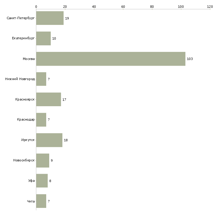 Найти работу инженер по от и тб-Число вакансий «инженер по от и тб» на сайте в городах Росcии