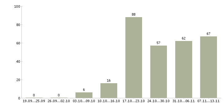 Работа «инженер по от и тб»-Число вакансий «инженер по от и тб» на сайте за 2 месяца
