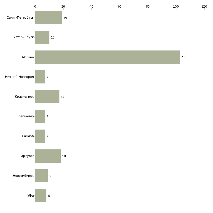 Найти работу инженер по тб и от-Число вакансий «инженер по тб и от» на сайте в городах Росcии