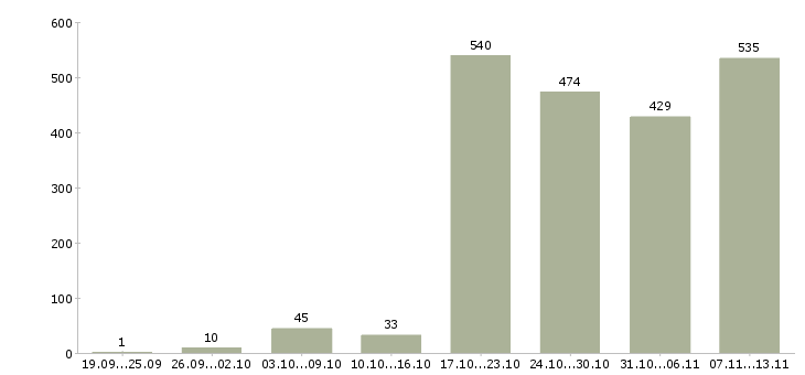 Работа «инженер по учету»-Число вакансий «инженер по учету» на сайте за 2 месяца