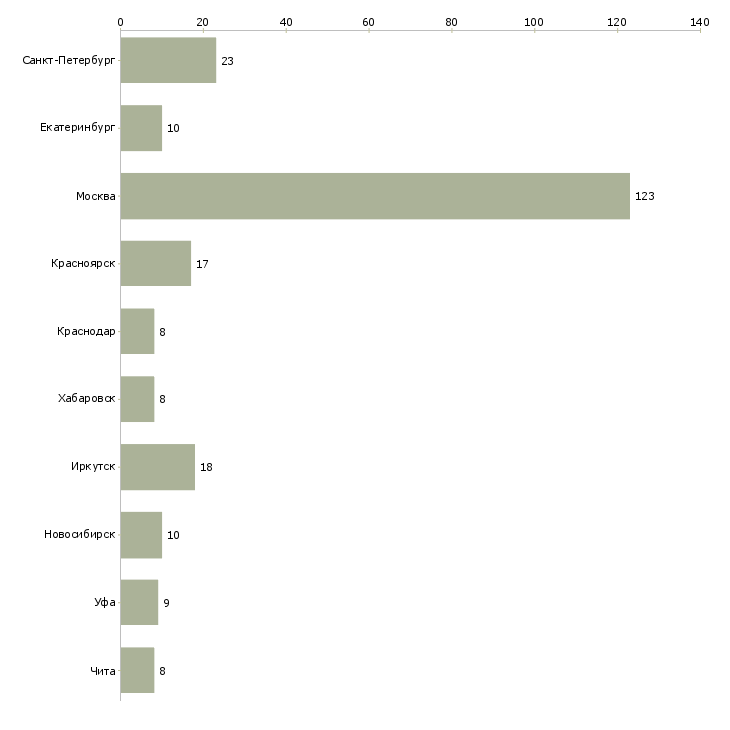 Найти работу инженер тб-Число вакансий «инженер тб» на сайте в городах Росcии