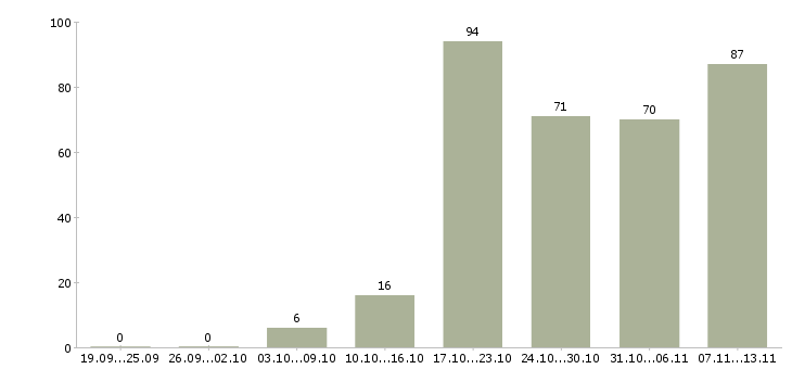 Работа «инженер тб»-Число вакансий «инженер тб» на сайте за 2 месяца