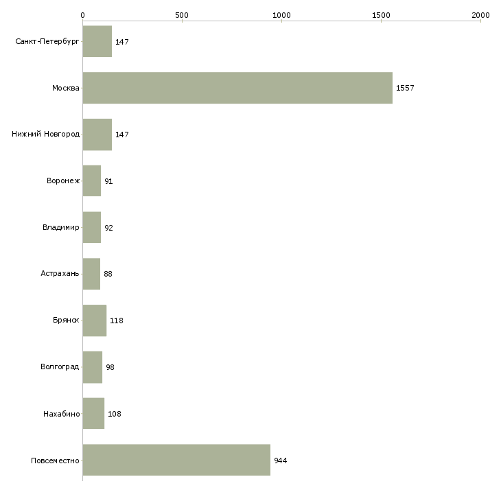 Найти работу интернет деньги и работа-Число вакансий «интернет деньги и работа» на сайте в городах Росcии